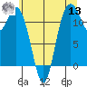 Henderson Bay tide chart for Wednesday, July 13, 2022