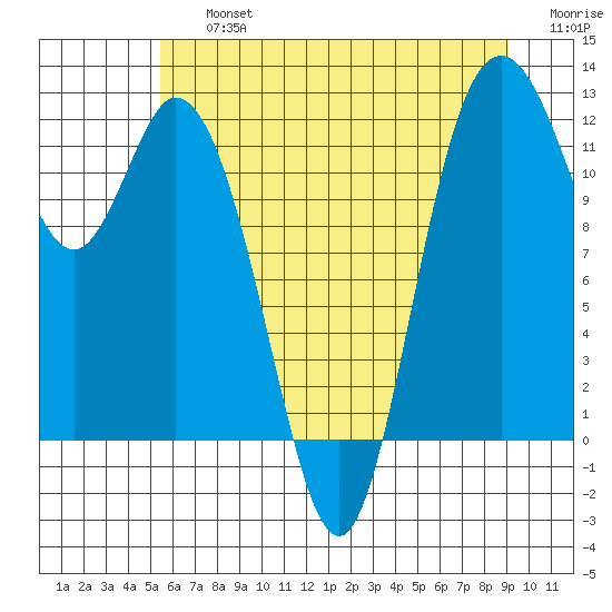 Henderson Bay tide chart for Friday, July 15, 2022