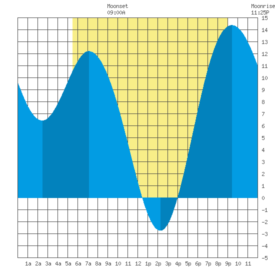 Henderson Bay tide chart for Saturday, July 16, 2022