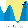 Henderson Bay tide chart for Sunday, July 17, 2022