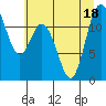 Henderson Bay tide chart for Monday, July 18, 2022