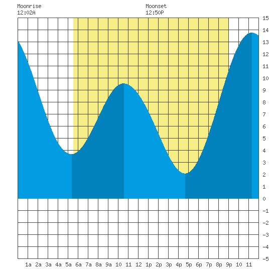 Henderson Bay tide chart for Tuesday, July 19, 2022