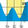 Henderson Bay tide chart for Tuesday, July 19, 2022