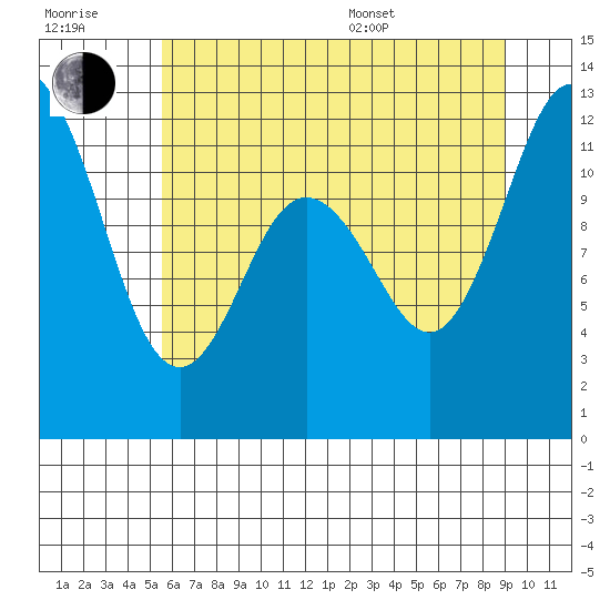 Henderson Bay tide chart for Wednesday, July 20, 2022