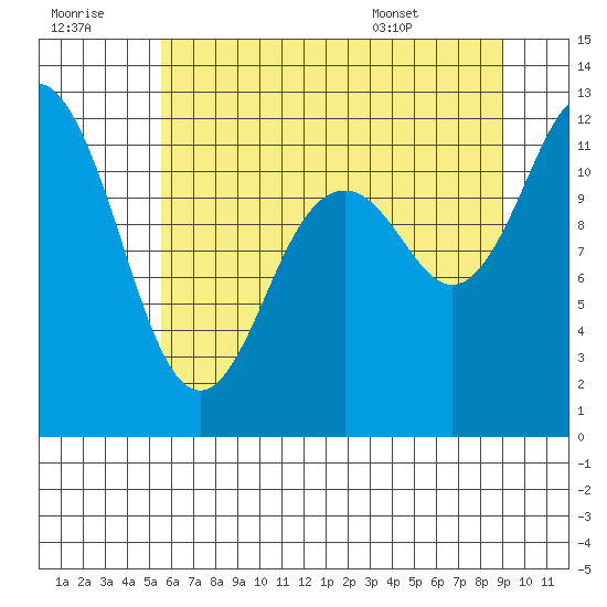 Henderson Bay tide chart for Thursday, July 21, 2022