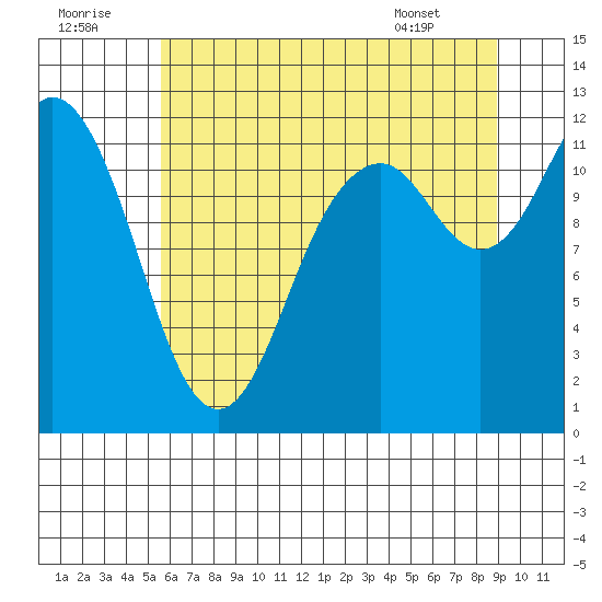 Henderson Bay tide chart for Friday, July 22, 2022