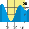 Henderson Bay tide chart for Saturday, July 23, 2022
