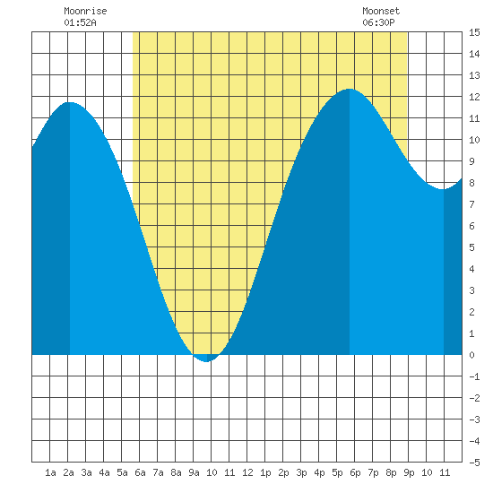 Henderson Bay tide chart for Sunday, July 24, 2022