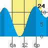 Henderson Bay tide chart for Sunday, July 24, 2022