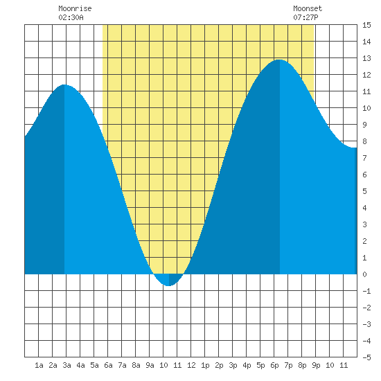 Henderson Bay tide chart for Monday, July 25, 2022