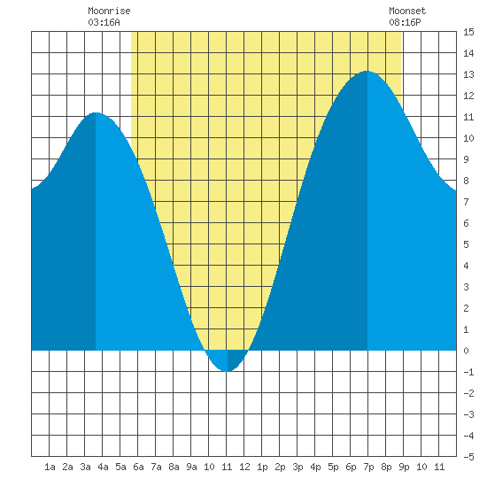 Henderson Bay tide chart for Tuesday, July 26, 2022