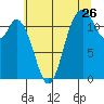 Henderson Bay tide chart for Tuesday, July 26, 2022