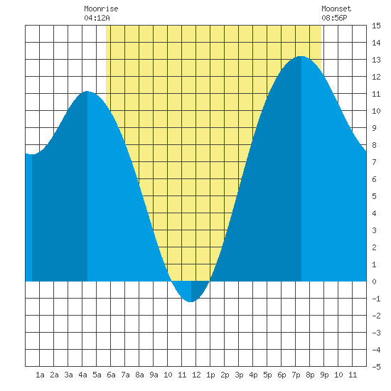Henderson Bay tide chart for Wednesday, July 27, 2022