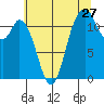 Henderson Bay tide chart for Wednesday, July 27, 2022