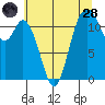 Henderson Bay tide chart for Thursday, July 28, 2022