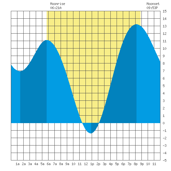 Henderson Bay tide chart for Friday, July 29, 2022