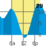 Henderson Bay tide chart for Friday, July 29, 2022