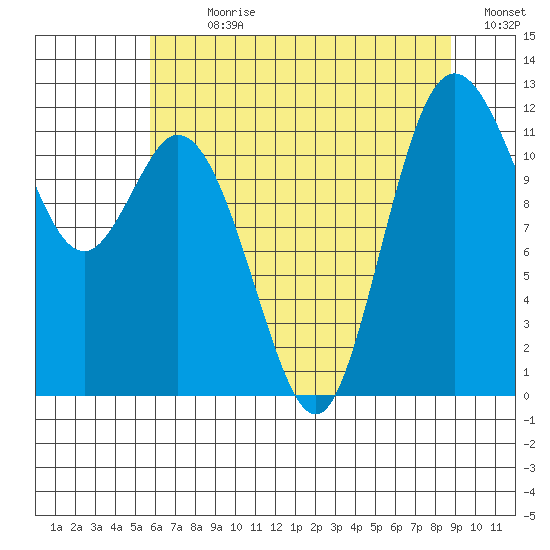Henderson Bay tide chart for Sunday, July 31, 2022