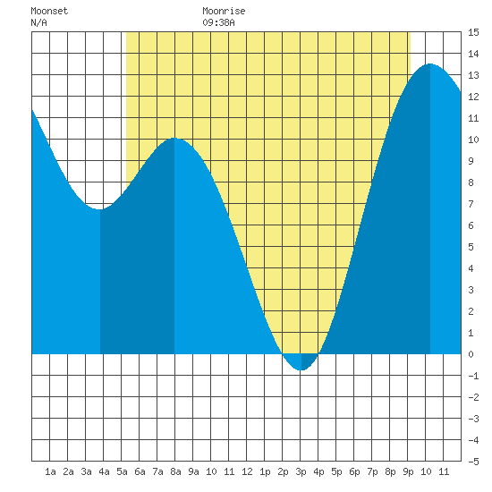 Henderson Bay tide chart for Sunday, July 3, 2022