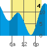 Henderson Bay tide chart for Monday, July 4, 2022