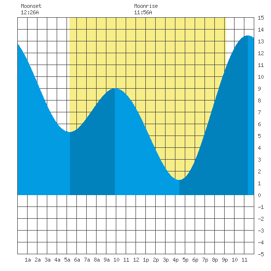 Henderson Bay tide chart for Tuesday, July 5, 2022