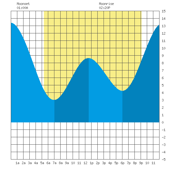 Henderson Bay tide chart for Thursday, July 7, 2022