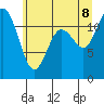 Henderson Bay tide chart for Friday, July 8, 2022