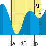 Henderson Bay tide chart for Saturday, July 9, 2022