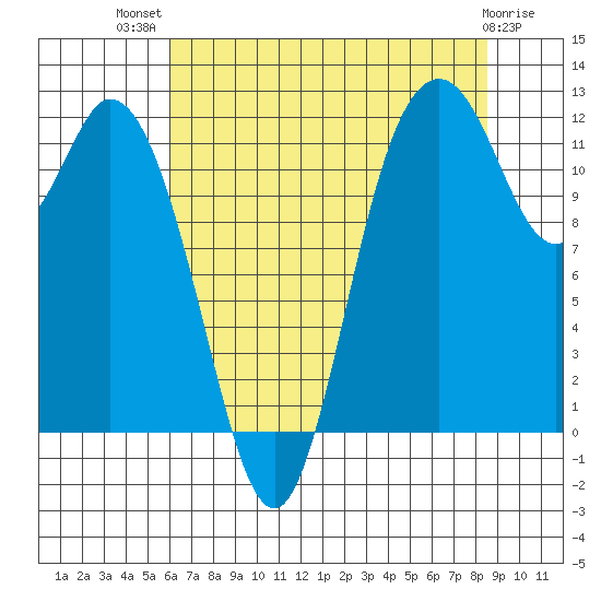 Henderson Bay tide chart for Wednesday, August 10, 2022