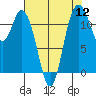 Henderson Bay tide chart for Friday, August 12, 2022