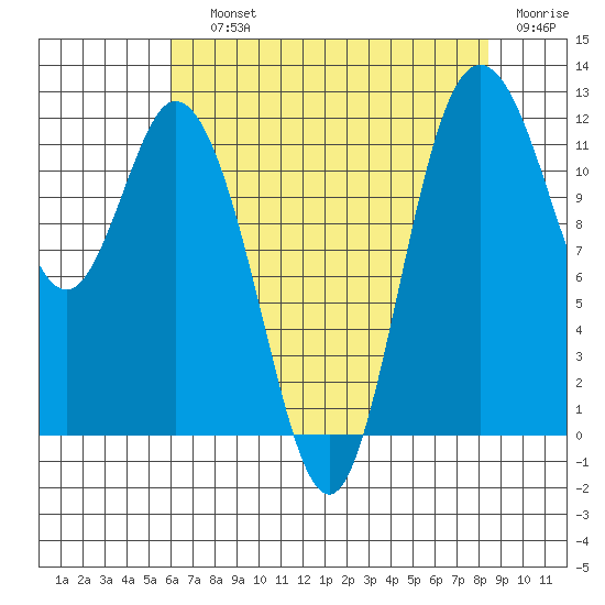 Henderson Bay tide chart for Saturday, August 13, 2022