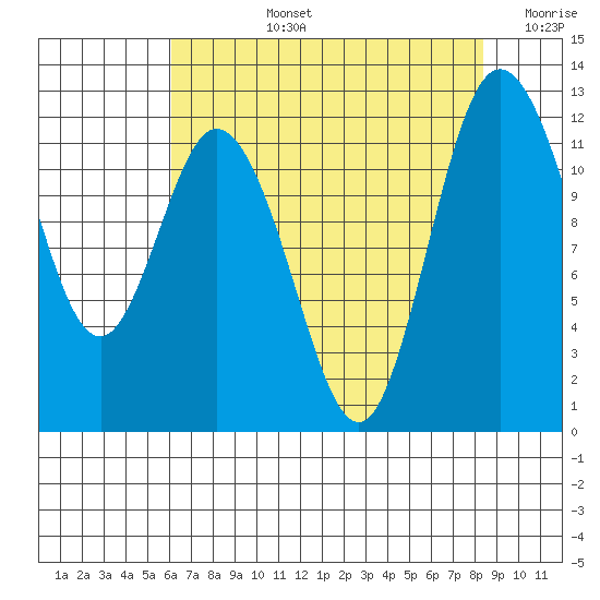 Henderson Bay tide chart for Monday, August 15, 2022