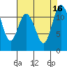 Henderson Bay tide chart for Tuesday, August 16, 2022