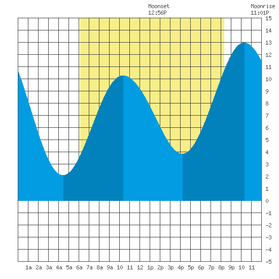 Henderson Bay tide chart for Wednesday, August 17, 2022