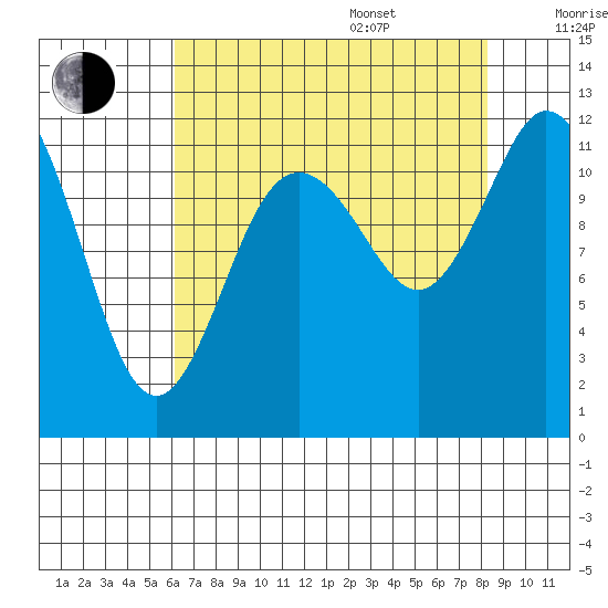 Henderson Bay tide chart for Thursday, August 18, 2022