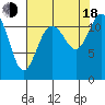 Henderson Bay tide chart for Thursday, August 18, 2022