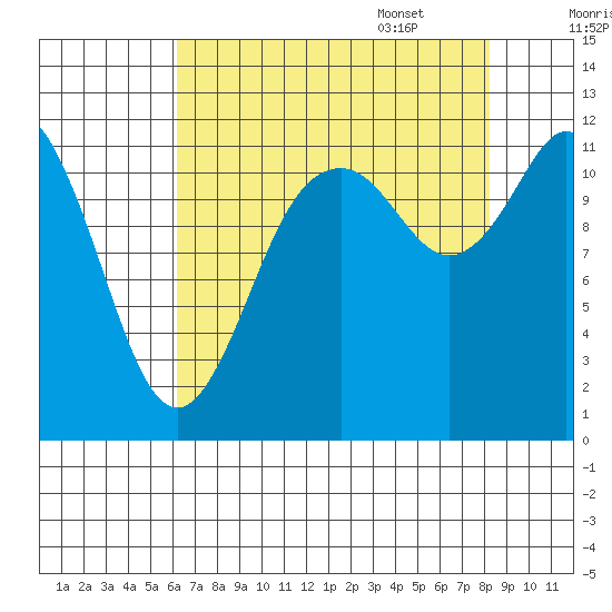 Henderson Bay tide chart for Friday, August 19, 2022