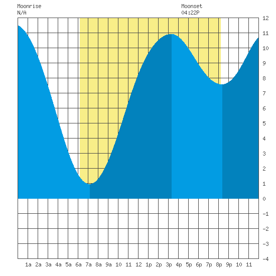 Henderson Bay tide chart for Saturday, August 20, 2022