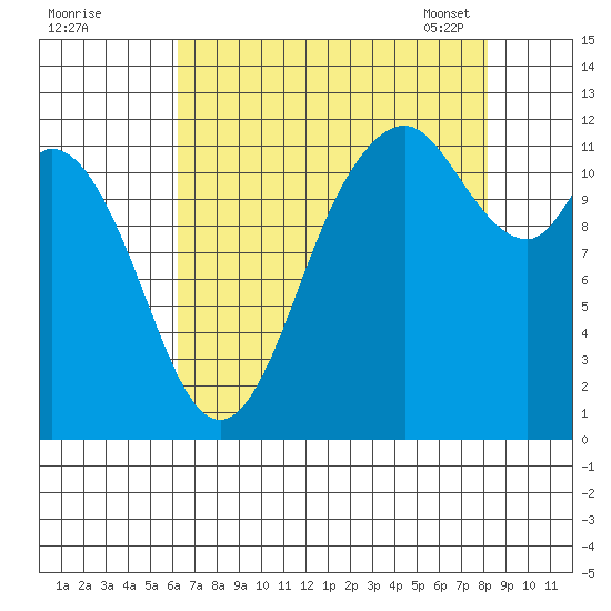 Henderson Bay tide chart for Sunday, August 21, 2022