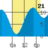 Henderson Bay tide chart for Sunday, August 21, 2022