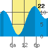 Henderson Bay tide chart for Monday, August 22, 2022