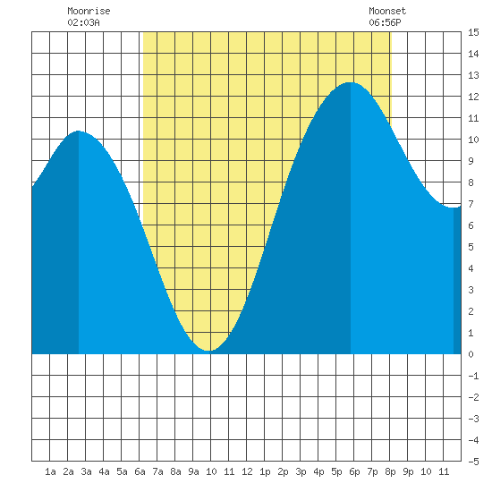 Henderson Bay tide chart for Tuesday, August 23, 2022