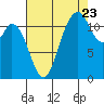 Henderson Bay tide chart for Tuesday, August 23, 2022