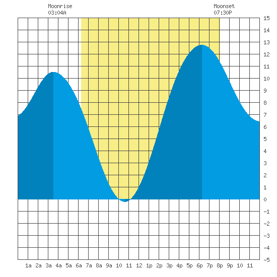 Henderson Bay tide chart for Wednesday, August 24, 2022