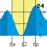 Henderson Bay tide chart for Wednesday, August 24, 2022
