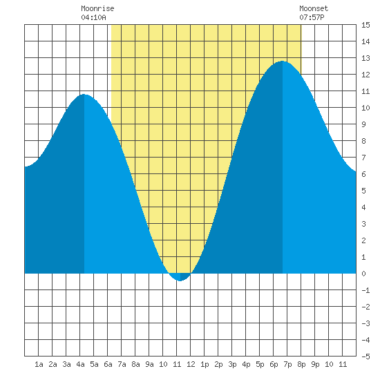Henderson Bay tide chart for Thursday, August 25, 2022