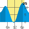 Henderson Bay tide chart for Thursday, August 25, 2022