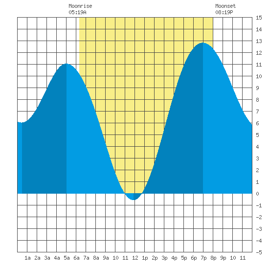 Henderson Bay tide chart for Friday, August 26, 2022