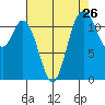Henderson Bay tide chart for Friday, August 26, 2022