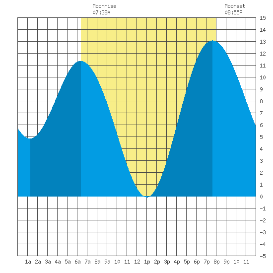 Henderson Bay tide chart for Sunday, August 28, 2022